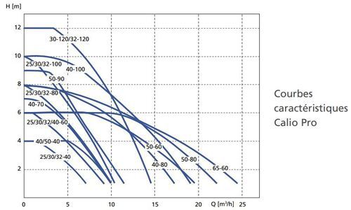 CALIO PRO - Circulateur de chauffage auto-régulé à haute éfficacité.