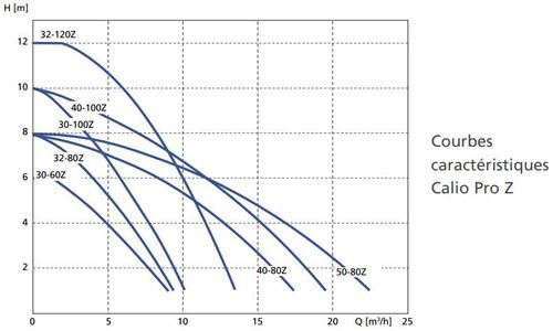 CALIO PRO Z - Circulateur de chauffage auto-régulé à haute éfficacité.